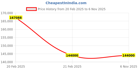 moglix.com UR Biocoction 2x2x2ft Stainless Steel Type 2 B2 Biosafety Cabinet ur biocoction Price History Graph from 20 Feb 2025 to 5 Nov 2025