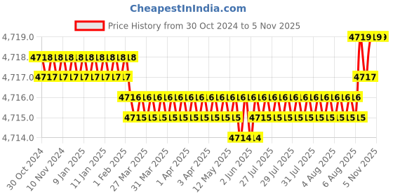 moglix.com UR Biocoction 30W 100ml Laboratory Vortex Mixer, VM-A ur biocoction Price History Graph from 30 Oct 2024 to 5 Nov 2025
