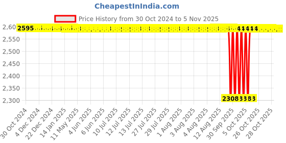 moglix.com UR Biocoction 3W 15ml Doctor Microcentrifuge, CFA-D ur biocoction Price History Graph from 30 Oct 2024 to 5 Nov 2025