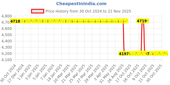 moglix.com UR Biocoction 400-700mm Digital Colorimeter, PTC ur biocoction Price History Graph from 30 Oct 2024 to 21 Nov 2025