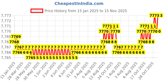 moglix.com UR Biocoction 500ml Liquid Nitrogen Container, LN05 ur biocoction Price History Graph from 15 Jan 2025 to 14 Nov 2025