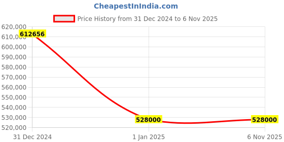 moglix.com UR Biocoction 8x2x2ft Mild Steel Type III Biological Safety Cabinet ur biocoction Price History Graph from 31 Dec 2024 to 6 Nov 2025