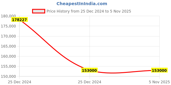 moglix.com UR Biocoction 8x2x2ft Mild Steel Vertical Laminar Air Flow Cabinet ur biocoction Price History Graph from 25 Dec 2024 to 5 Nov 2025