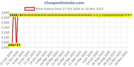 moglix.com UR Biocoction General Steel Bedside Locker, BSL-GEN ur biocoction Price History Graph from 27 Oct 2024 to 18 Nov 2025