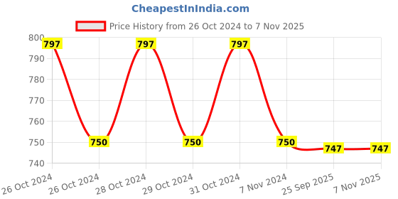 moglix.com UR Biocoction Plastic Black Dual Sided Classic Stethoscope ur biocoction Price History Graph from 26 Oct 2024 to 5 Nov 2025