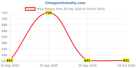moglix.com Urban Choice 6 Tier Open Metal Frame Storage Rack urban choice Price History Graph from 25 Sep 2025 to 18 Oct 2025