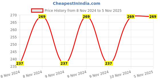moglix.com Urban Mediquip 500ml Humidifier Bottle for Oxygen Concentrator urban mediquip Price History Graph from 8 Nov 2024 to 5 Nov 2025