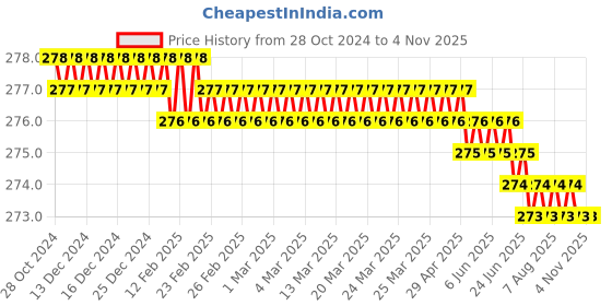 moglix.com Urim 20x11.5cm Stainless Steel Wall Mounted Oval Towel Ring, Owel-R-P1 urim Price History Graph from 28 Oct 2024 to 3 Nov 2025