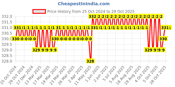 moglix.com Urisign 100 Pcs 1 Parameter Urine Test Strips Box for Ketone urisign Price History Graph from 25 Oct 2024 to 28 Oct 2025