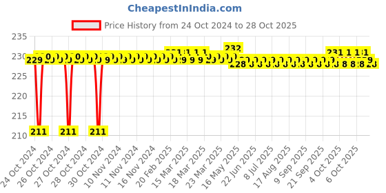 moglix.com Urisign 50 Pcs 1 Parameter Urine Test Strips Box for Protein urisign Price History Graph from 24 Oct 2024 to 28 Oct 2025