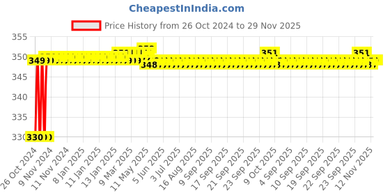 moglix.com Urisign 50 Pcs 10 Parameter Urine Test Strips Box urisign Price History Graph from 26 Oct 2024 to 29 Nov 2025