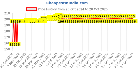 moglix.com Urisign 50 Pcs Urine Test Strips Box for Glucose &a; Protein urisign Price History Graph from 25 Oct 2024 to 28 Oct 2025