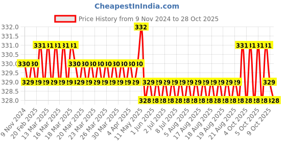 moglix.com Urisign 50 Pcs Urine Test Strips Box for Protein, Glucose &a; Ketone urisign Price History Graph from 9 Nov 2024 to 28 Oct 2025