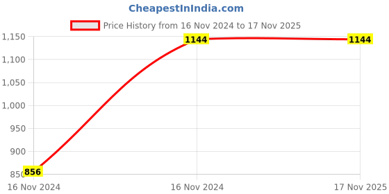 moglix.com Urja Lite 12W Street Light, M-01 urja lite Price History Graph from 16 Nov 2024 to 17 Nov 2025