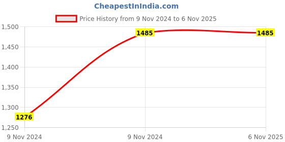 moglix.com Urja Lite 3W Cool White 6 Pcs LED Bulb urja lite Price History Graph from 9 Nov 2024 to 6 Nov 2025