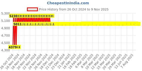 moglix.com Urja Lite 60W Cool White Led Street Light urja lite Price History Graph from 26 Oct 2024 to 7 Nov 2025