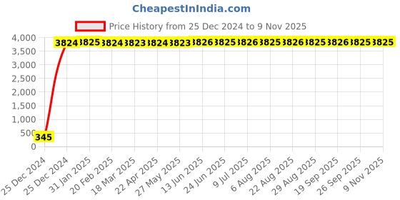 moglix.com Urja Lite 7W B-22 White LED Bulbs (Pack of 10) urja lite Price History Graph from 25 Dec 2024 to 9 Nov 2025