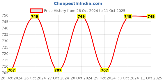 moglix.com Urostar 9W Cool White B-22 Round Inverter LED Bulb  (Pack of 2) urostar Price History Graph from 26 Oct 2024 to 10 Oct 2025
