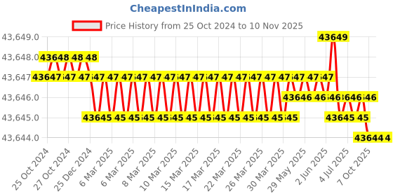 moglix.com Us Tool UHX-04 10 Inch Stainless Steel Brown Crimping Tools us tool Price History Graph from 25 Oct 2024 to 8 Nov 2025