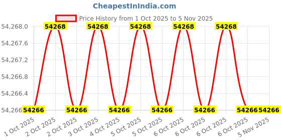 moglix.com Us Tool UST-INS8291K CrV Red &a; Yellow Tool Set us tool Price History Graph from 1 Oct 2025 to 4 Nov 2025