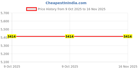 moglix.com US Tool UST-V208 1000V Chrome vanadium Steel Insulated Adjustable Wrench 200mm us tool Price History Graph from 9 Oct 2025 to 16 Nov 2025