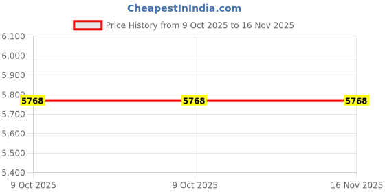moglix.com US Tool UST-V210 1000V Chrome vanadium Steel Insulated Adjustable Wrench 250mm us tool Price History Graph from 9 Oct 2025 to 15 Nov 2025