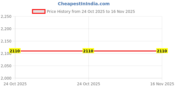 moglix.com US Tool UST-V421 1000V Chrome vanadium Steel Insulated Single Open End Wrench 21mm us tool Price History Graph from 24 Oct 2025 to 15 Nov 2025