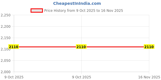 moglix.com US Tool UST-V515 1000V Chrome vanadium Steel Insulated Single Box End Wrench 15mm us tool Price History Graph from 9 Oct 2025 to 15 Nov 2025