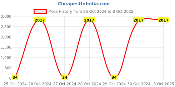 moglix.com Usewell 12V 20A 16 Channel Switching Mode Power Supply for CCTV Camera, EiEMS20a usewell Price History Graph from 25 Oct 2024 to 8 Oct 2025