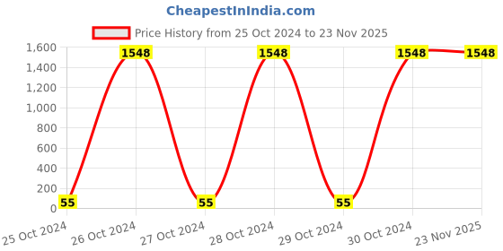 moglix.com Usewell 12V 24W DC Power Supply for CCTV Camera usewell Price History Graph from 25 Oct 2024 to 23 Nov 2025