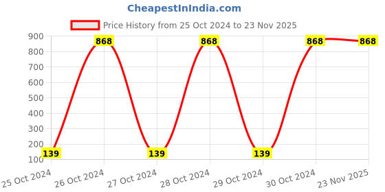 moglix.com Usewell 12V 4 Channel Switching Mode Power Supply for CCTV Camera usewell Price History Graph from 25 Oct 2024 to 23 Nov 2025