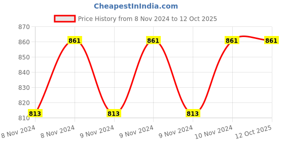 moglix.com Usewell 2MP Full HD Bullet CCTV Camera, UW-EAS-R2B20 usewell Price History Graph from 8 Nov 2024 to 12 Oct 2025
