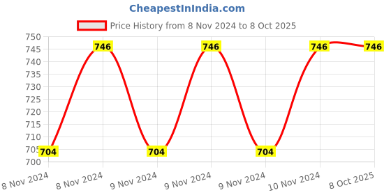 moglix.com Usewell 2MP Full HD Dome CCTV Camera, UW-EAS-R2D20 usewell Price History Graph from 8 Nov 2024 to 7 Oct 2025