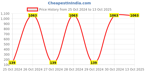 moglix.com Usewell 8 Channel 12V 10A Power Supply for CCTV Camera usewell Price History Graph from 25 Oct 2024 to 13 Oct 2025