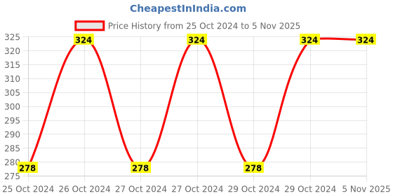 moglix.com Usewell BNC Female to Female Connector for CCTV Camera (Pack of 2) usewell Price History Graph from 25 Oct 2024 to 4 Nov 2025
