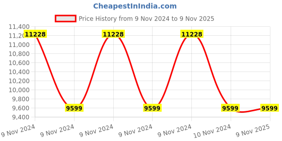 moglix.com Usha 0.5HP sewage Submersible Pump, DURAKING 050 usha Price History Graph from 9 Nov 2024 to 8 Nov 2025
