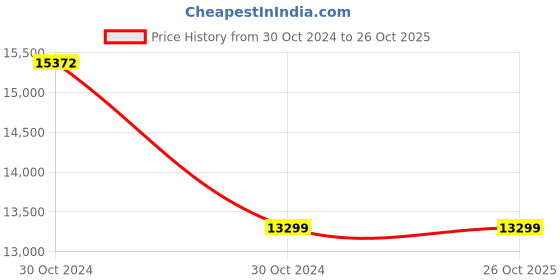moglix.com Usha 1HP Sewage Submersible Pump, DURAKING 100 usha Price History Graph from 30 Oct 2024 to 26 Oct 2025