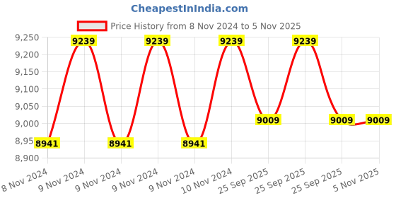 moglix.com Usha 2528 SS 1HP shallow well jet Pump usha Price History Graph from 8 Nov 2024 to 3 Nov 2025