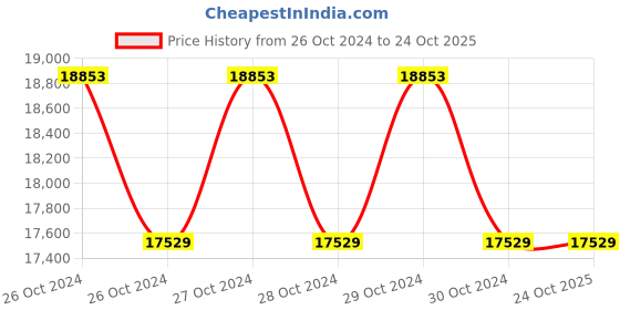 moglix.com Usha Electric 15kVAr 440V 14% De-Tuned Series Copper Wound Harmonic Reactor, UEPPLCWR15 usha electric Price History Graph from 26 Oct 2024 to 24 Oct 2025