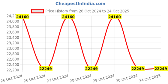 moglix.com Usha Electric 20kVAr 440V 14% De-Tuned Series Copper Wound Harmonic Reactor, UEPPLCWR20 usha electric Price History Graph from 26 Oct 2024 to 24 Oct 2025
