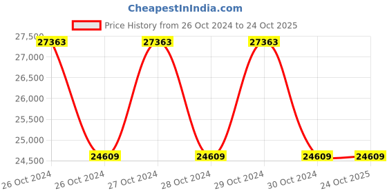moglix.com Usha Electric 25kVAr 440V 14% De-Tuned Series Copper Wound Harmonic Reactor, UEPPLCWR25 usha electric Price History Graph from 26 Oct 2024 to 24 Oct 2025