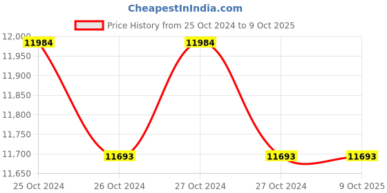 moglix.com Usha Electric 8 Stage Thyristor Based APFC Relay, UEPPL08STAGE usha electric Price History Graph from 25 Oct 2024 to 9 Oct 2025
