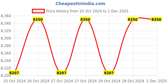 moglix.com Usha Jet Wash 080 High Pressure Washer usha Price History Graph from 25 Oct 2024 to 30 Nov 2025