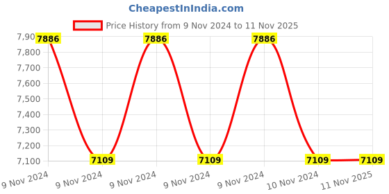 moglix.com Usha MMB 2527 0.5HP Centrifugal Pump usha Price History Graph from 9 Nov 2024 to 9 Nov 2025