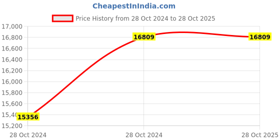 moglix.com Usha Premia Mini Boost 075 0.75HP Water Pump usha Price History Graph from 28 Oct 2024 to 27 Oct 2025