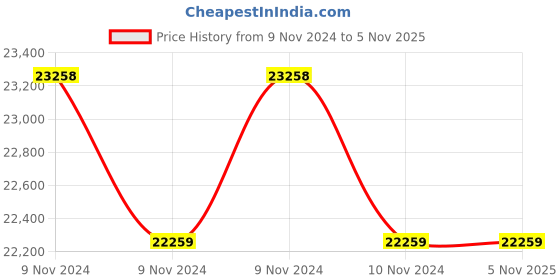 moglix.com Usha PremiaBoost 100 1HP Pressure Boosting Pump usha Price History Graph from 9 Nov 2024 to 4 Nov 2025