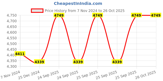 moglix.com Usha Smash-101 1HP Mini Monoblock Centrifugal Water Pump usha Price History Graph from 7 Nov 2024 to 26 Oct 2025