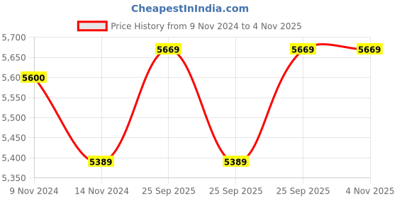 moglix.com Usha Star Aqua 100 1HP Centrifugal Pump usha Price History Graph from 9 Nov 2024 to 3 Nov 2025