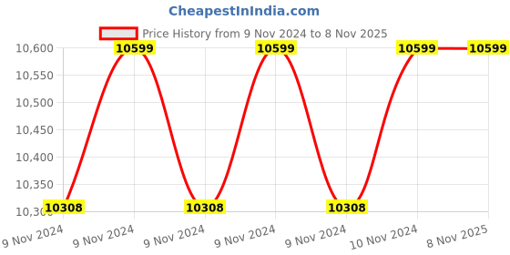 moglix.com Usha Turboflow 1HP 8 Stage Oil Filled Submersible Pump usha Price History Graph from 9 Nov 2024 to 7 Nov 2025