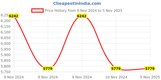 moglix.com Usha Turbolift 101 1HP Water Pump usha Price History Graph from 9 Nov 2024 to 4 Nov 2025